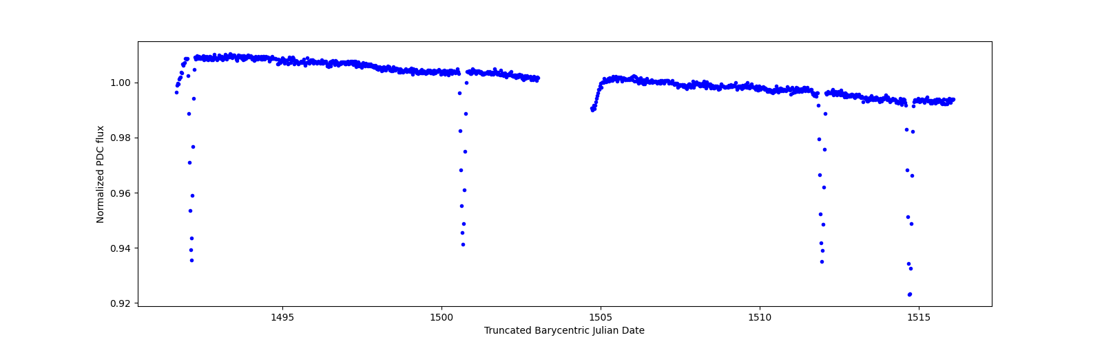Timeseries plot