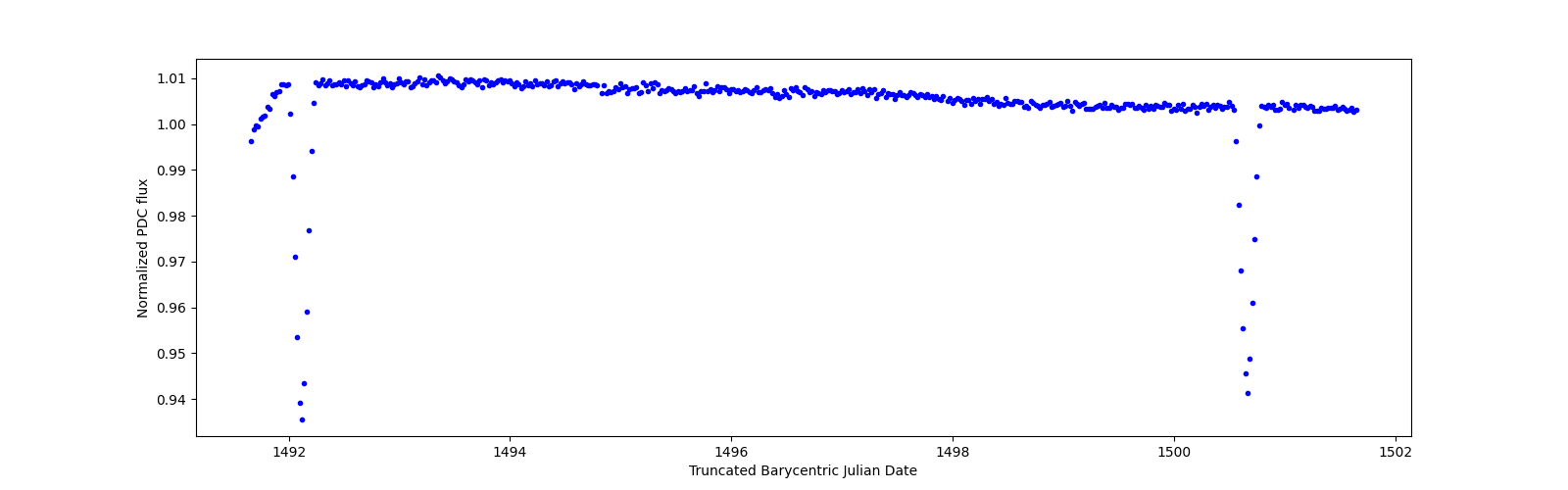 Zoomed-in timeseries plot