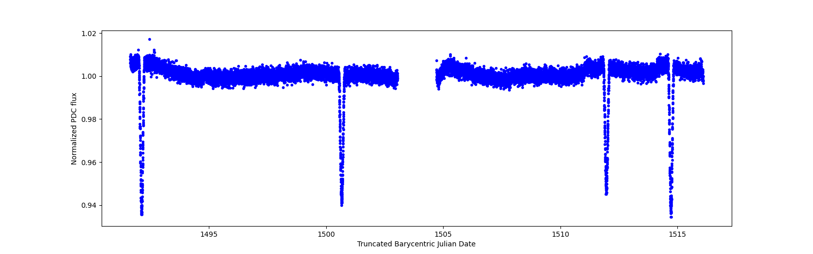 Timeseries plot