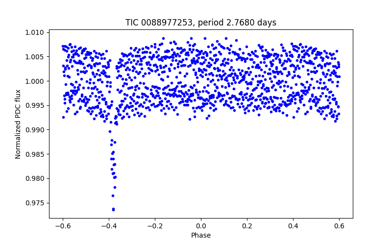 Phase plot