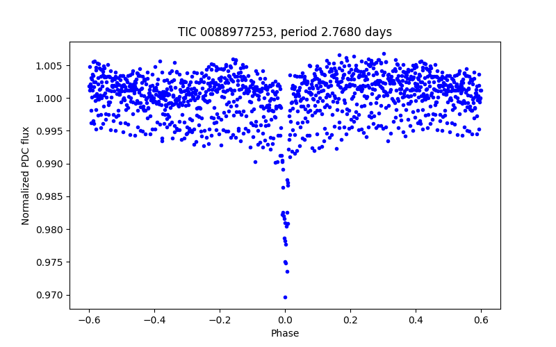 Phase plot