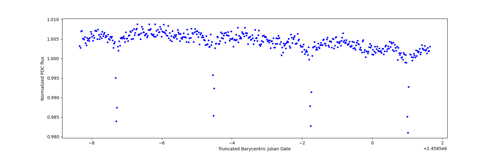 Zoomed-in timeseries plot