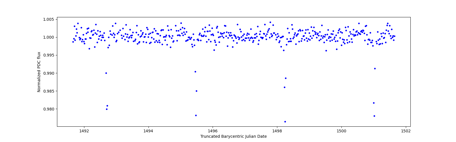 Zoomed-in timeseries plot