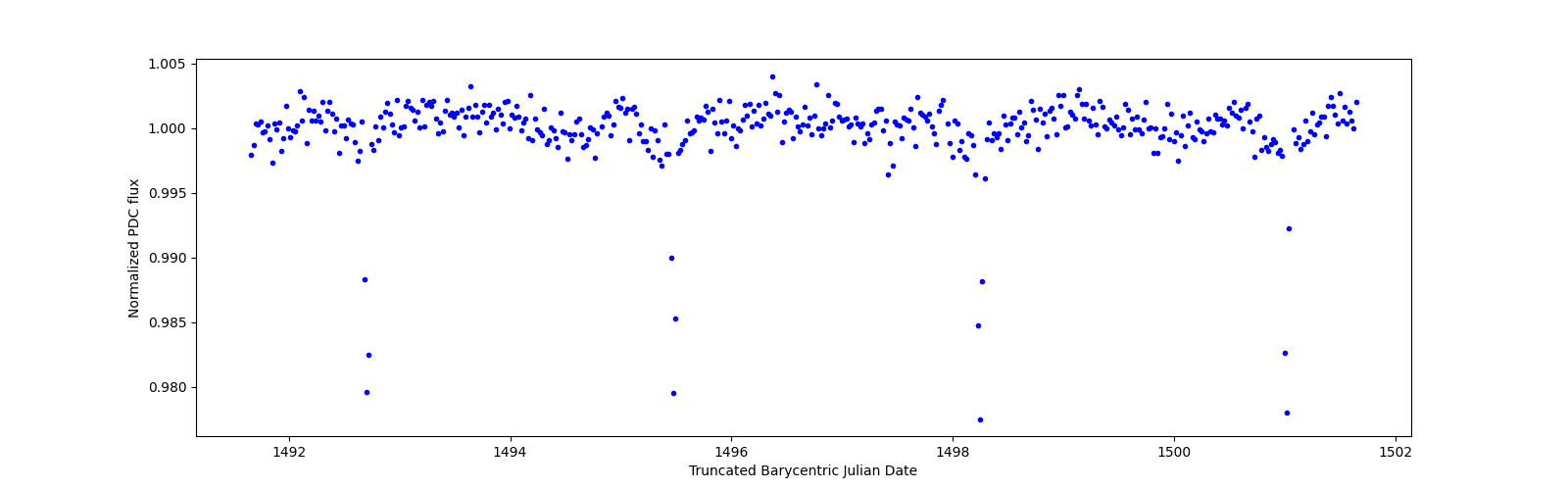 Zoomed-in timeseries plot