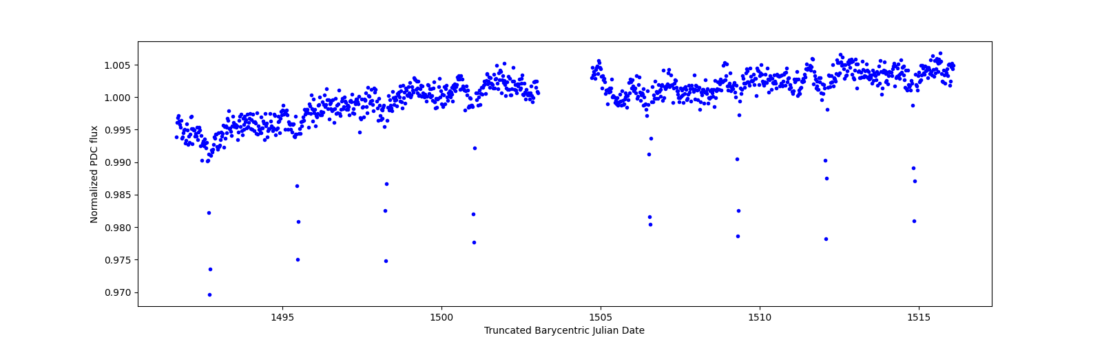 Timeseries plot