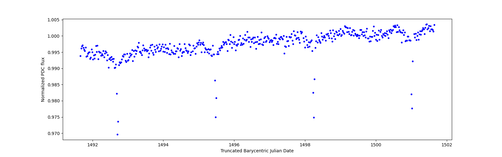 Zoomed-in timeseries plot
