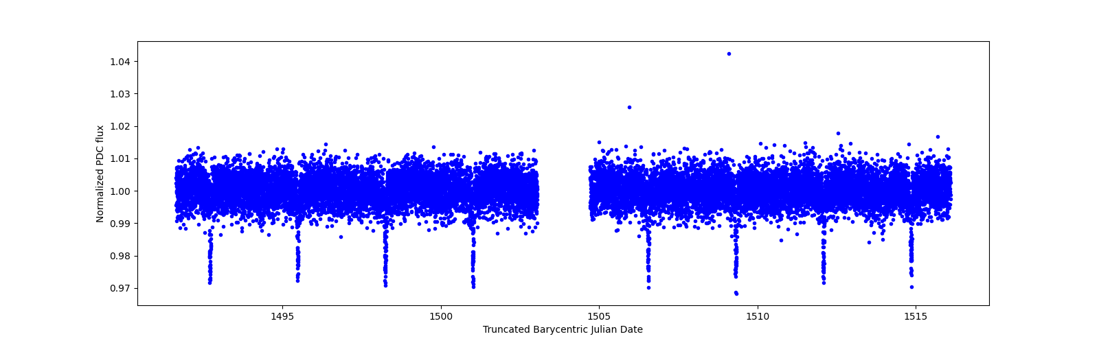 Zoomed-in timeseries plot