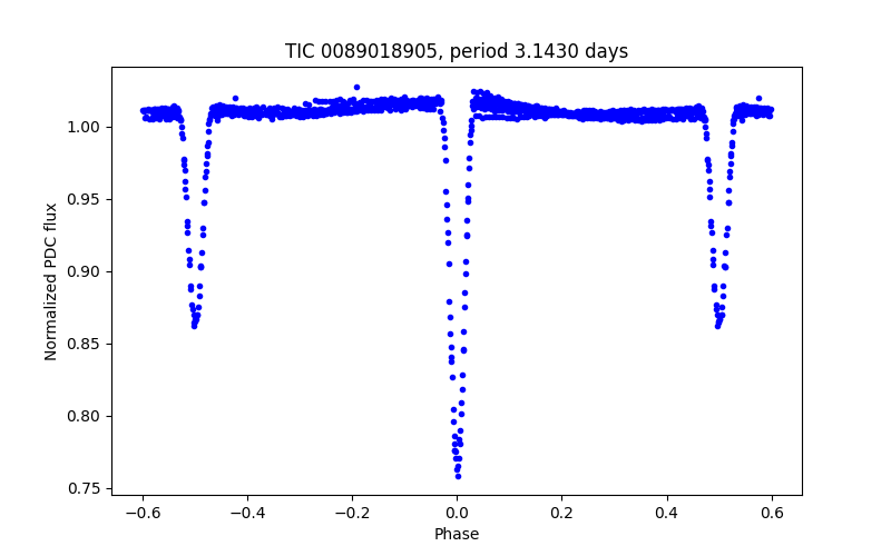 Phase plot