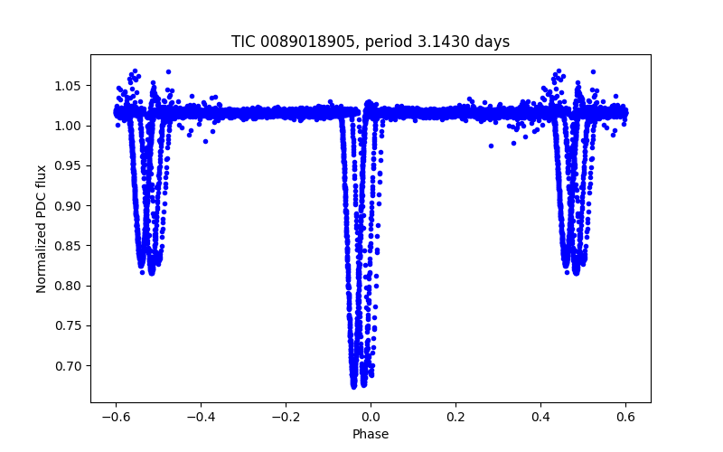 Phase plot