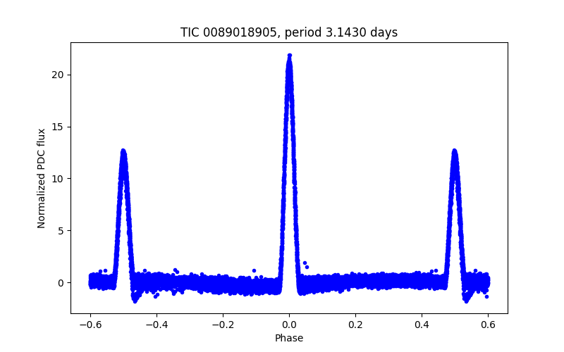 Phase plot