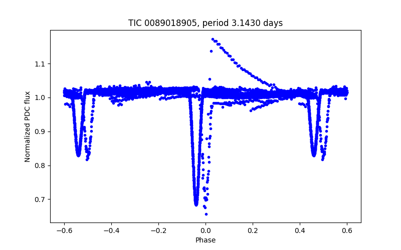 Phase plot