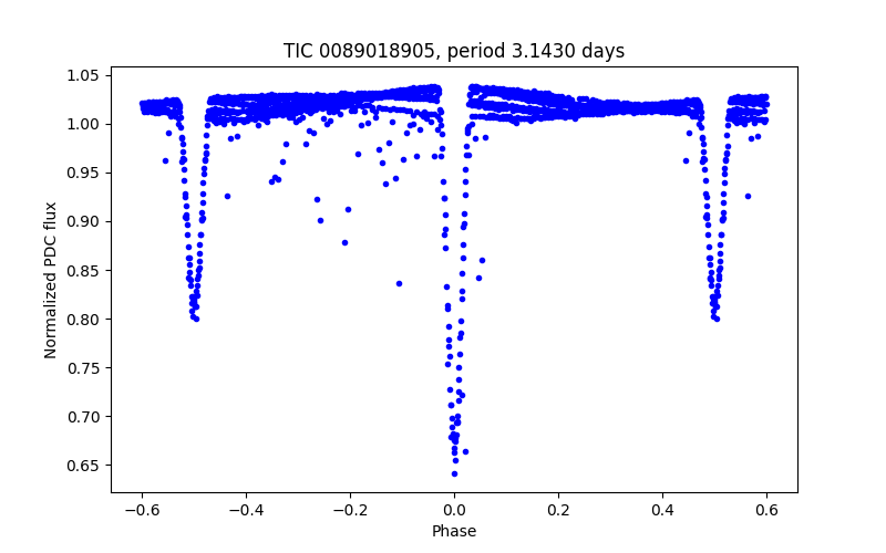 Phase plot
