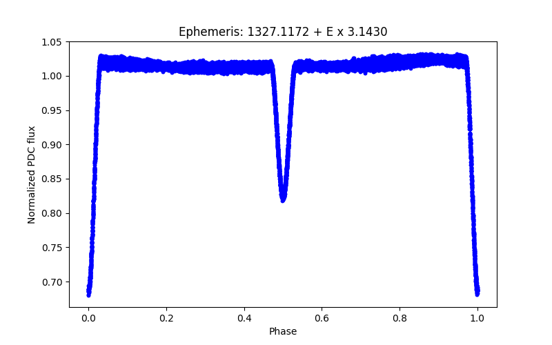 Phase plot