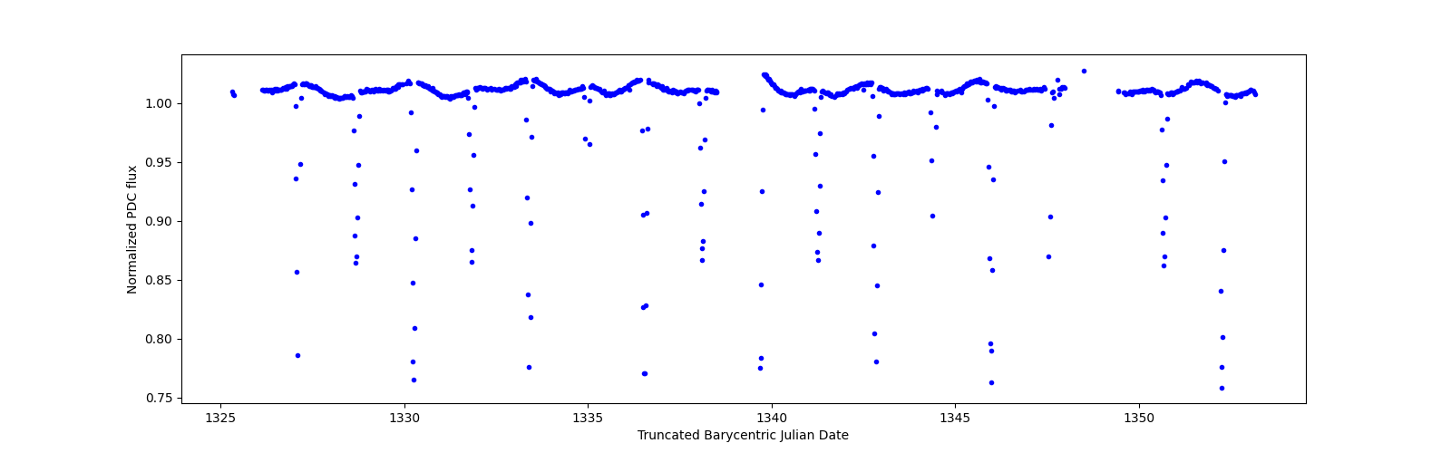 Timeseries plot