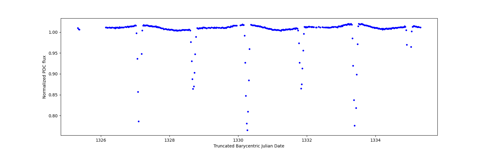 Zoomed-in timeseries plot