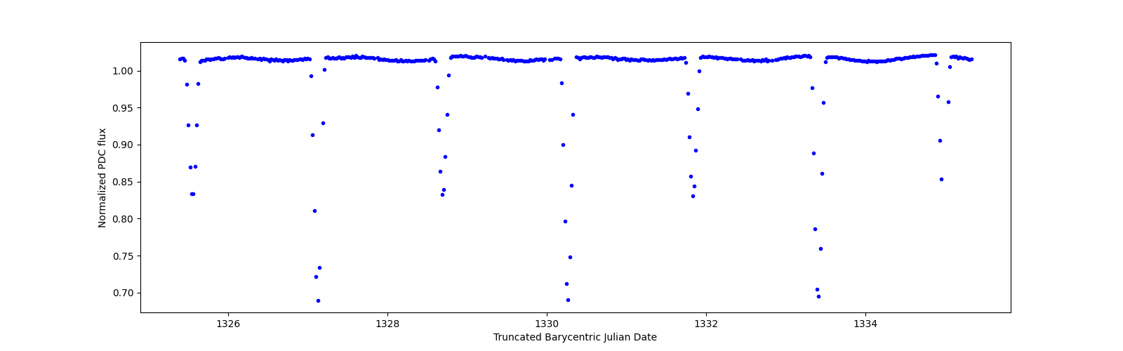 Zoomed-in timeseries plot