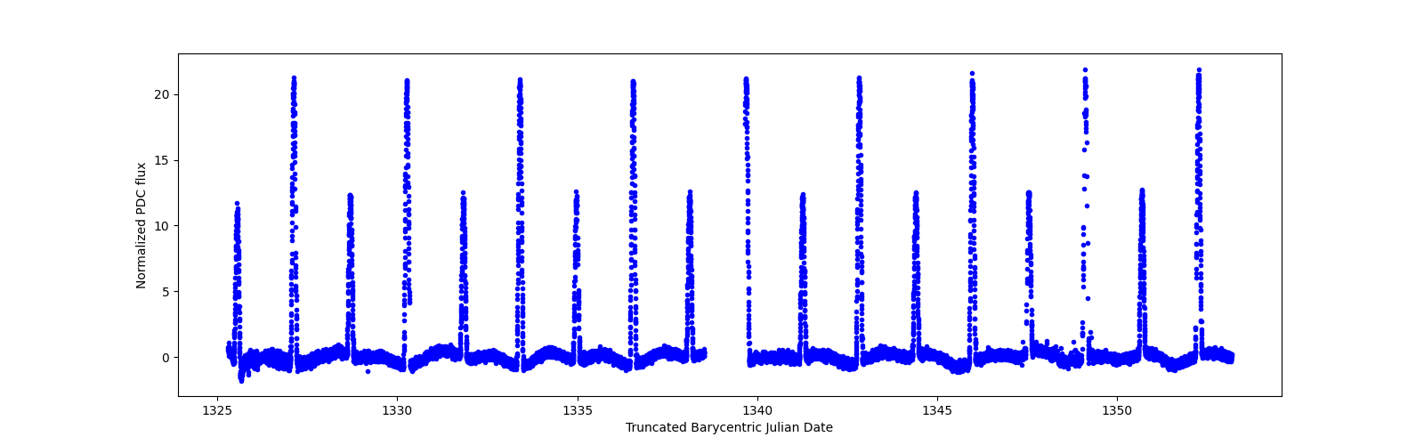 Timeseries plot