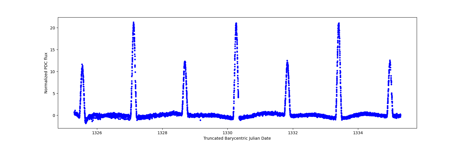 Zoomed-in timeseries plot