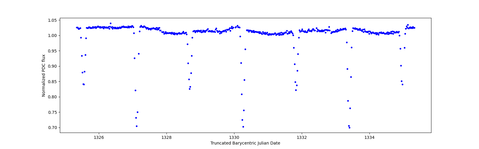 Zoomed-in timeseries plot