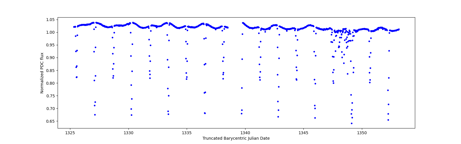 Timeseries plot