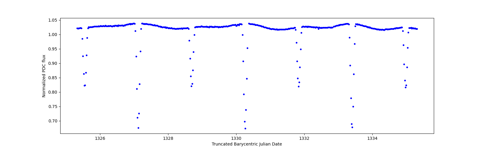 Zoomed-in timeseries plot