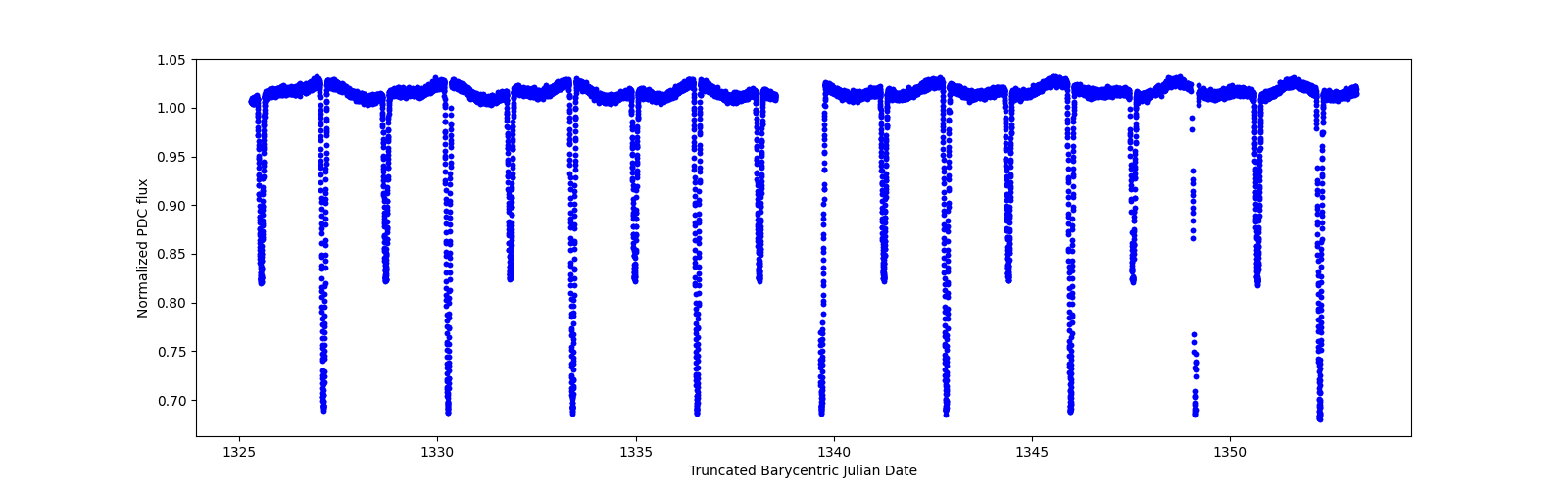 Timeseries plot