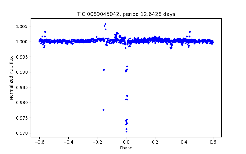 Phase plot