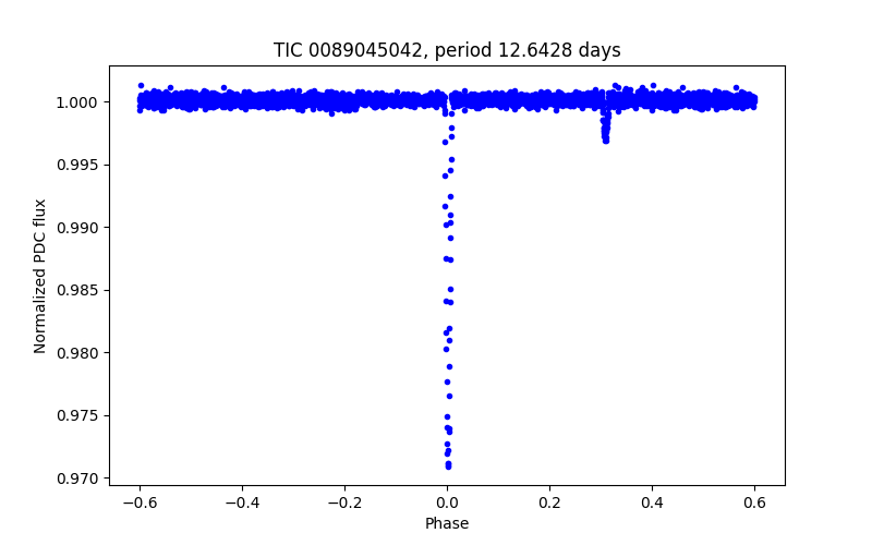 Phase plot