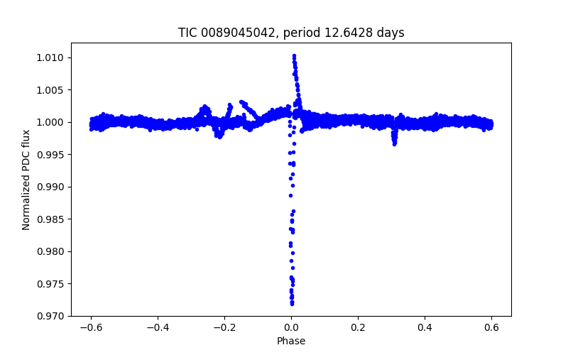 Phase plot
