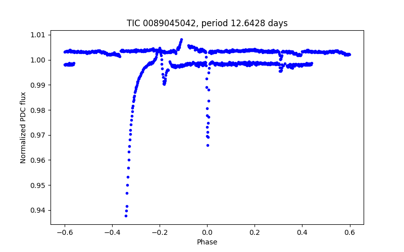 Phase plot