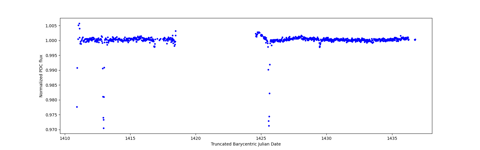 Timeseries plot