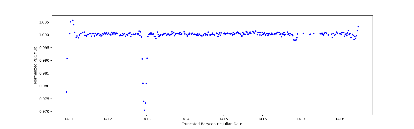 Zoomed-in timeseries plot