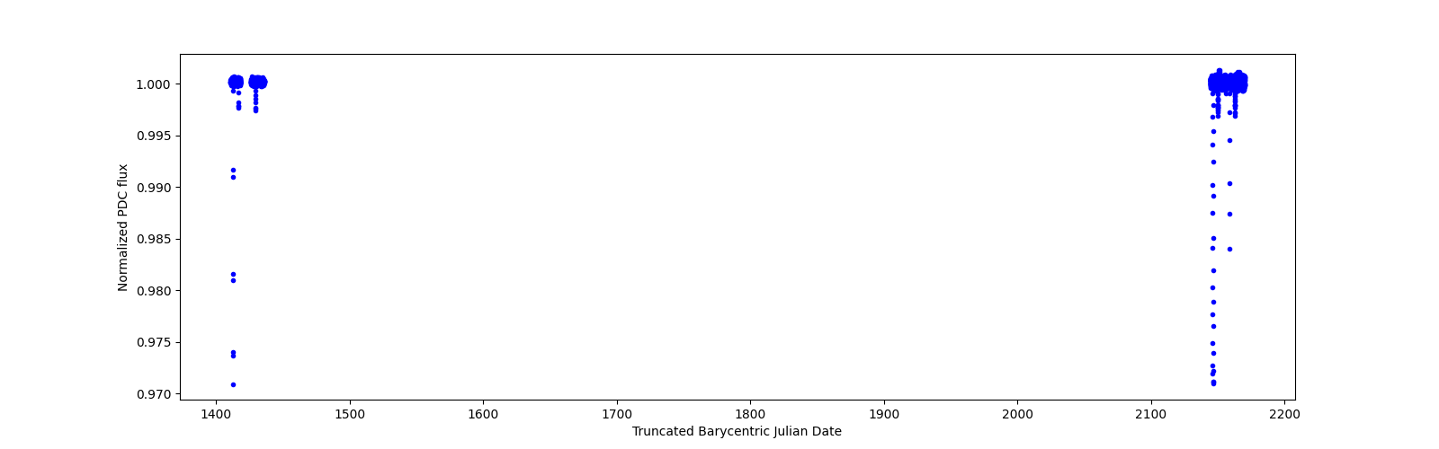 Timeseries plot