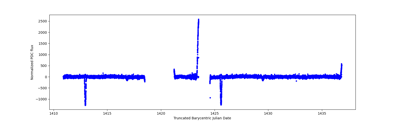 Timeseries plot