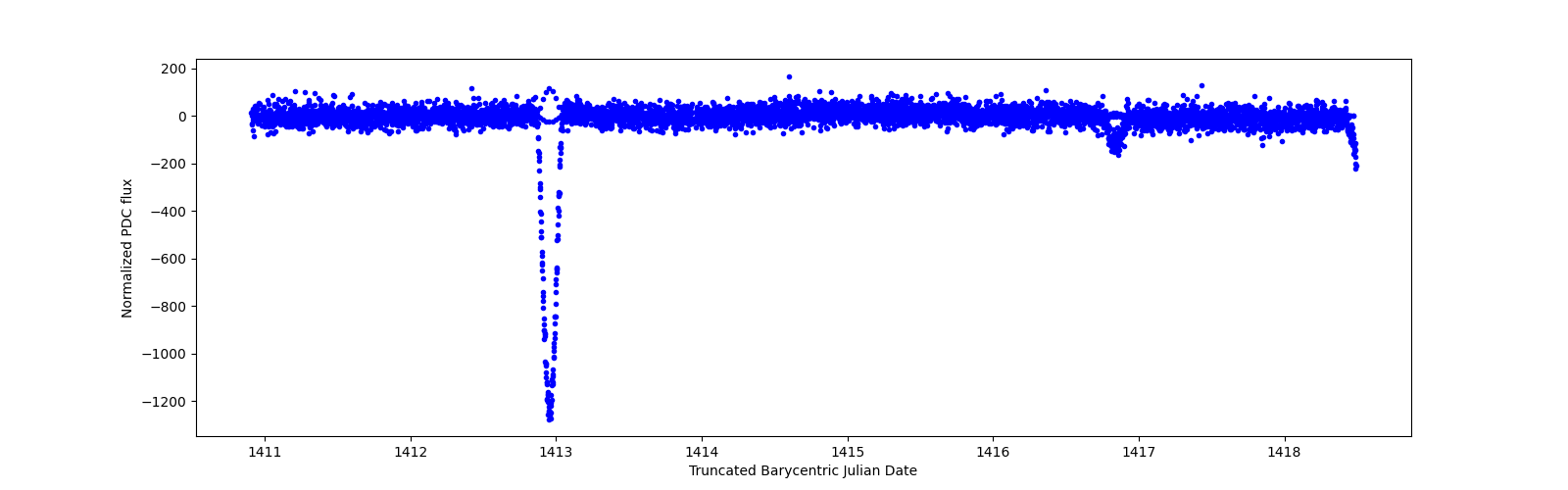 Zoomed-in timeseries plot