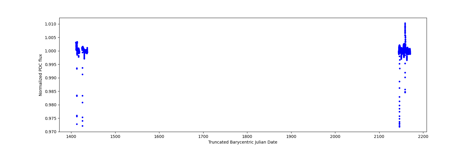 Timeseries plot