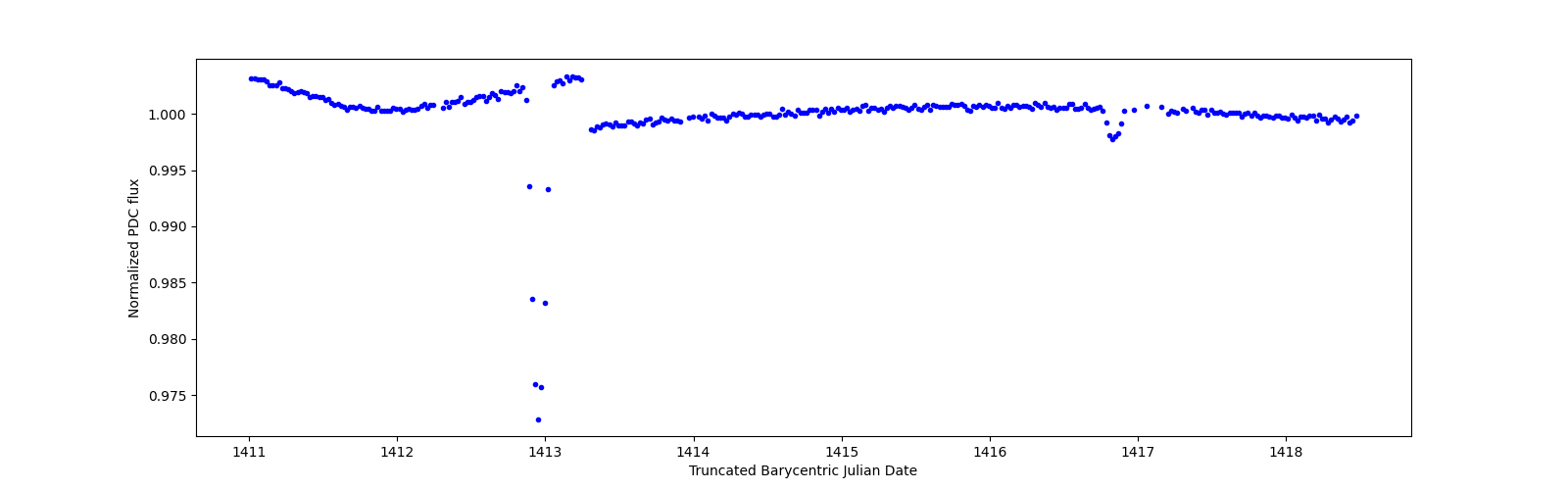 Zoomed-in timeseries plot