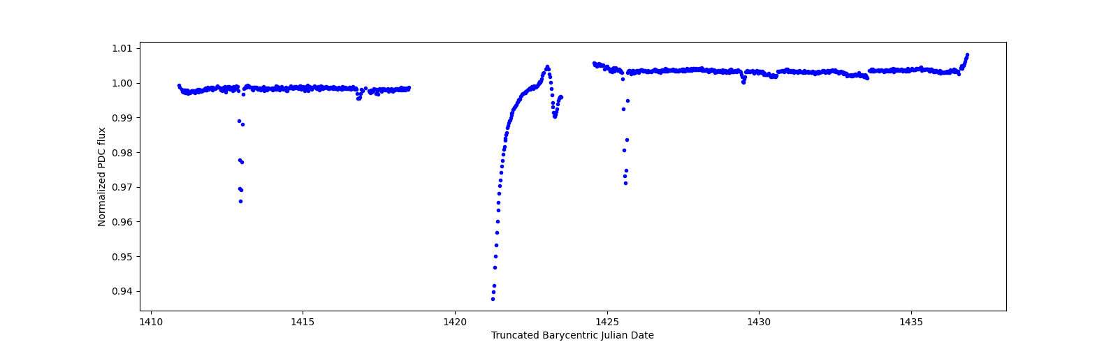 Timeseries plot
