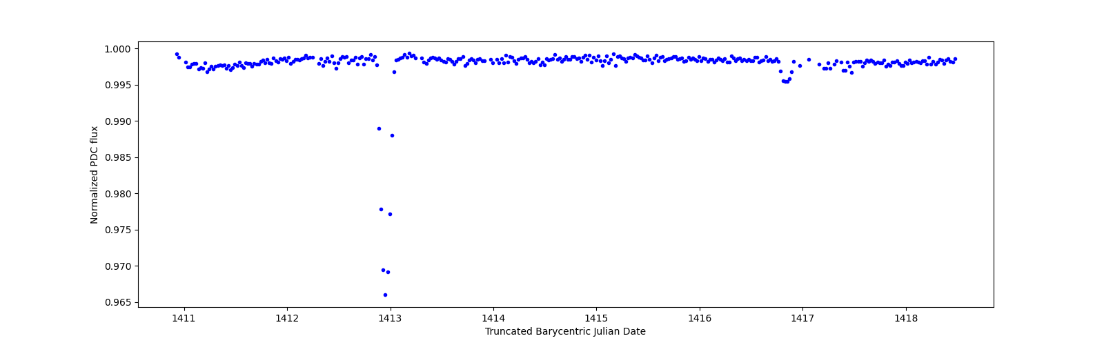 Zoomed-in timeseries plot