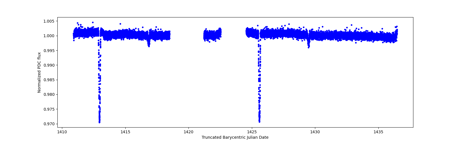 Zoomed-in timeseries plot