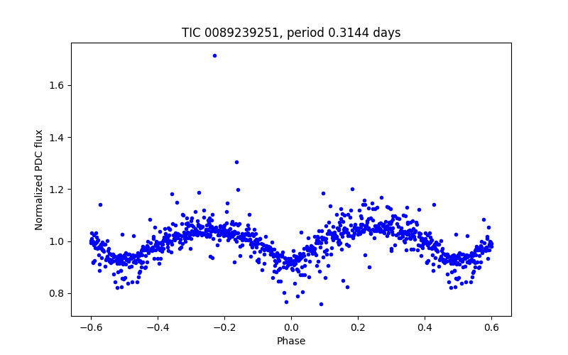 Phase plot