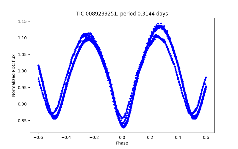 Phase plot