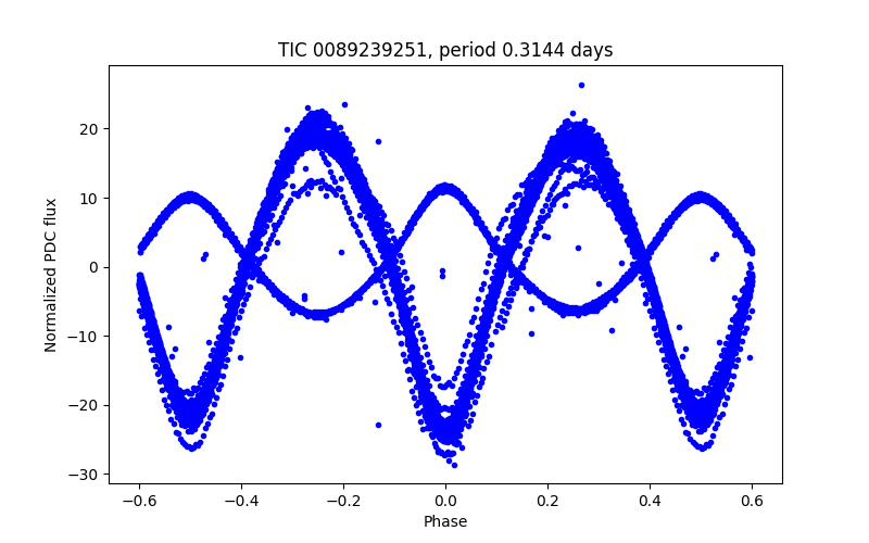 Phase plot