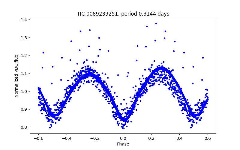 Phase plot