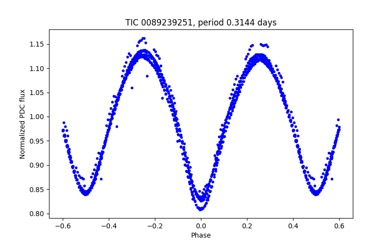 Phase plot