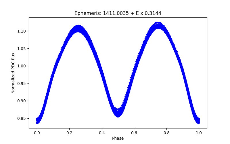 Phase plot