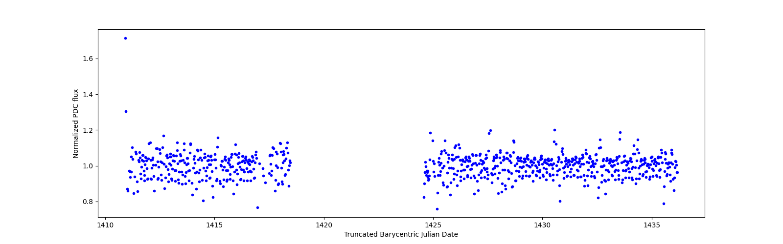 Timeseries plot