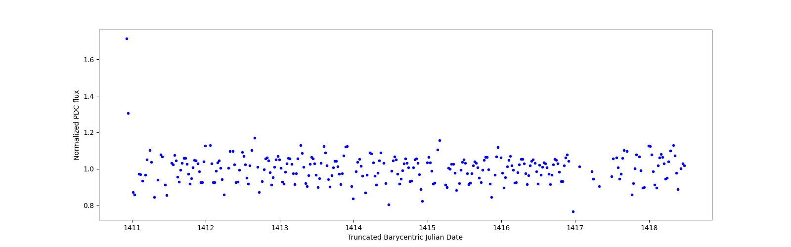 Zoomed-in timeseries plot