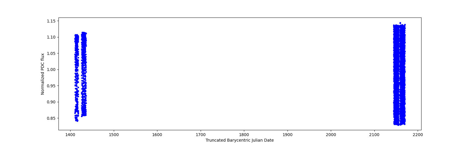 Timeseries plot