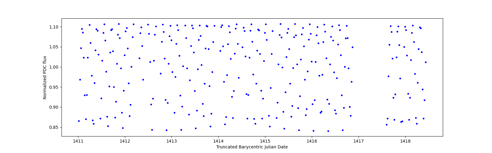 Zoomed-in timeseries plot
